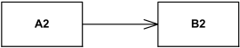 A2 has unspecified navigability while B2 is navigable.