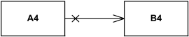 A4 is not navigable from B4 while B4 is navigable from A4.