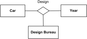 Ternary association connecting 3 classifiers