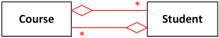 Aggregation mistake - no composite instance should be direct or indirect part of itself.