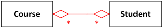 Aggregation mistake - only one end of association can be marked as aggregation.