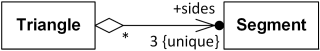Triangle has collection of three line Segments, each one navigable from Triangle and owned by Triangle.