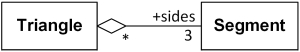 Triangle consists of three line segments (sides), each Segment could be part of several triangles.
