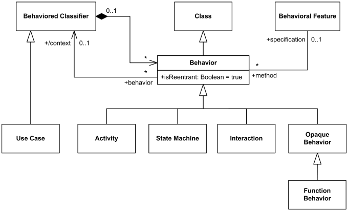 UML behaviors include activities, interactions and state machines.