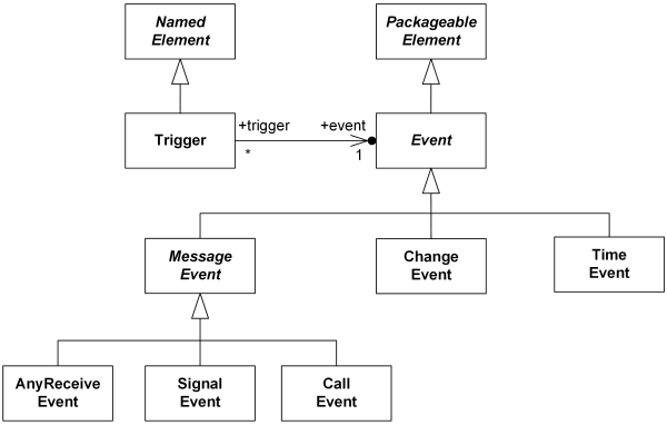 Event is a Packageable Element and includes Message Event, Change Event and Time Event.