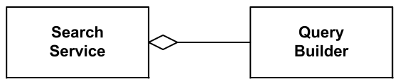 Shared aggregation is shown as binary association decorated with a hollow diamond