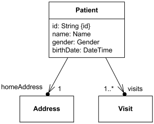 Address and visits attributes of the Patient class may be shown using association notation in UML 2.x.