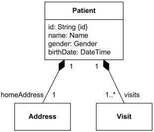 Address and visits attributes of the Patient class shown as composition, as allowed by UML 1.x.