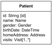 Attributes of Patient class are id, name, gender, birth date, home address, visits.