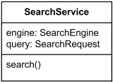 Middle compartment holds attributes and the bottom one holds operations - analysis.