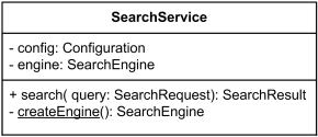 Middle compartment holds attributes and the bottom one holds operations - implementation.