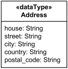 Structured data type shown with atributes - Address.
