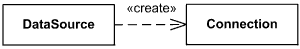 Client classifier creates instances of the supplier classifier.