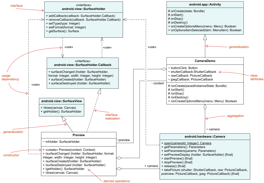 Elements of implementation class diagram  - classes, interfaces, associations, usage, realization.