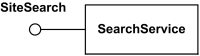 Interface realization dependency from a classifier to an interface.