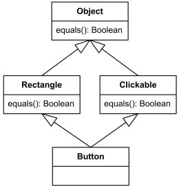 Diamond problem example - Button inherits 2 implementations of equals().