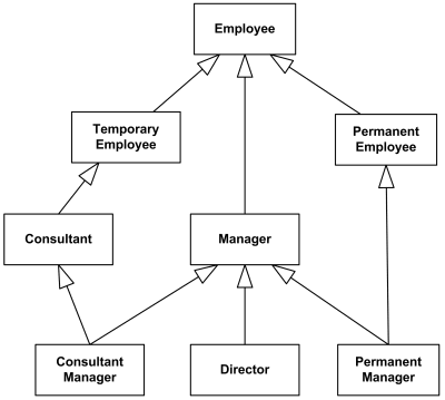 Multiple inheritance example for Consultant Manager and Permanent Manager.