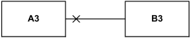 A3 is not navigable while B3 has unspecified navigability.