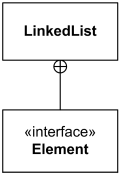 Class LinkedList is nesting the Element interface. The Element is in scope of the LinkedList namespace. Class LinkedList is nesting the Element interface. The Element is in scope of the LinkedList namespace.