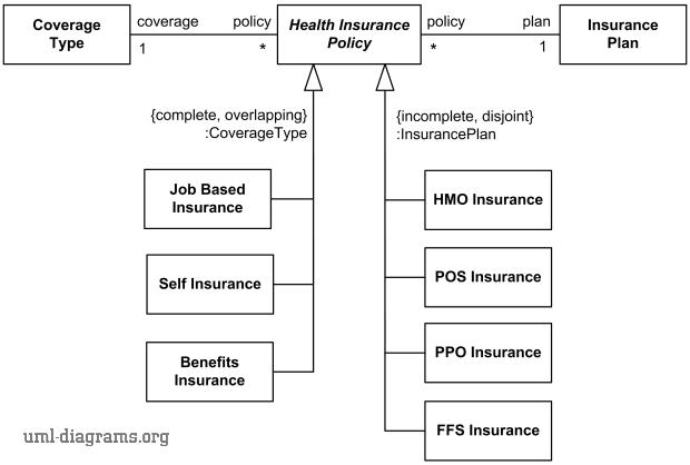 Health insurance policy generalization sets and powertypes example.