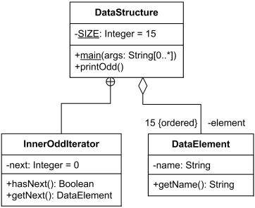 Class InnerOddIterator is nested by DataStructure class. Class DataElement is aggregated by DataStructure class.