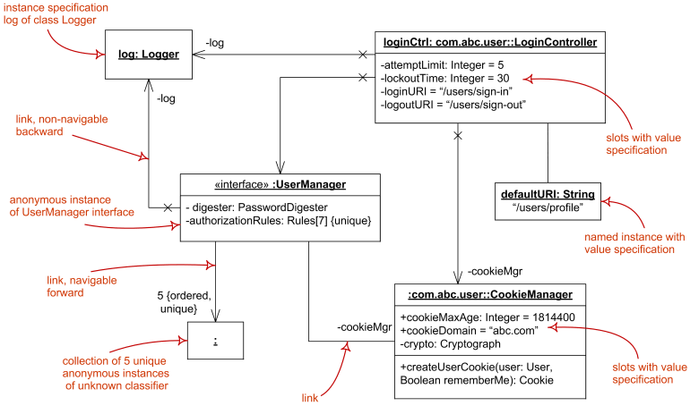 Object diagram overview - instance specifications, value specifications, slots, and links.