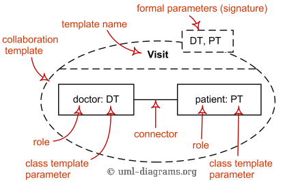 Collaboration template shown as a dashed ellipse and two unconstrained class formal parameters.