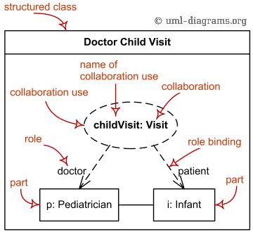 Collaboration use shown as a dashed ellipse and two role bindings.