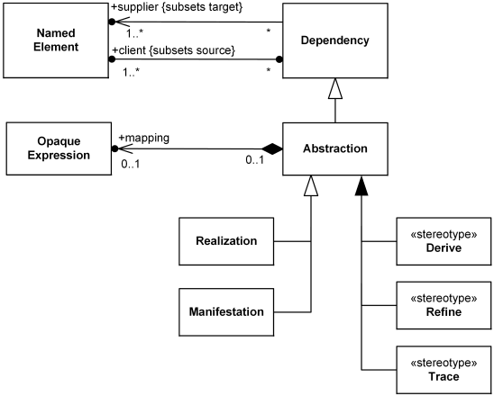 Abstraction subclassed by Realization and Manifestation, and has standard stereotypes Derive, Refine, Trace.