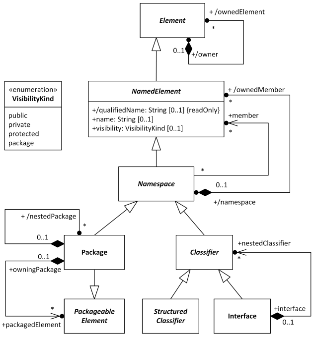 Namespace is an abstract named element and a container for named elements.