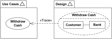 Withdraw Cash use case in Use Case Model trace to Withdraw Cash collaboration in Design Model.
