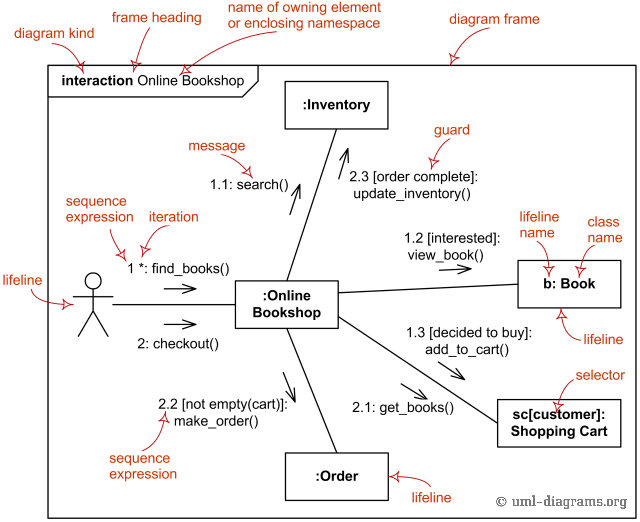 UML communication diagram example for online shopping ...