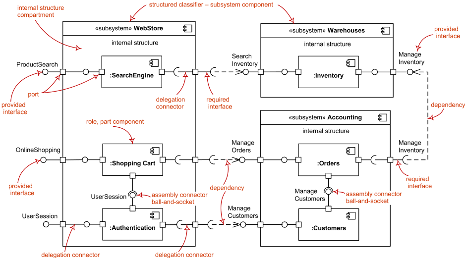 The major elements of UML component diagram - component, provided interface, required interface, port, connectors.