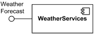 Component provided interface in lollipop notation.