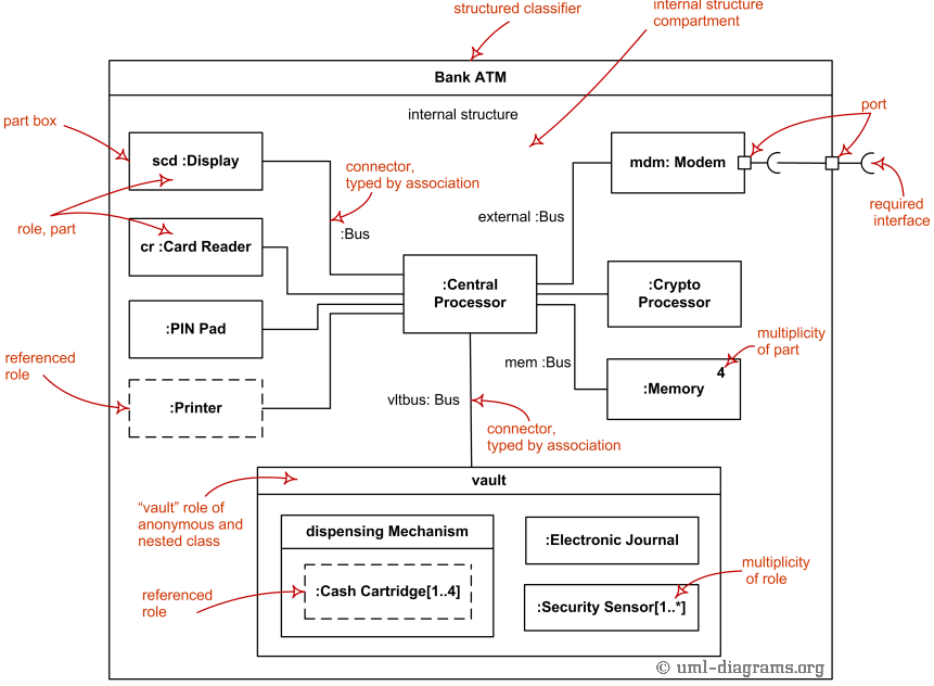 Composite structure diagram overview shows elements of internal structure of structured classifier - roles, parts, connectors.