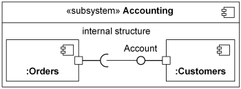 UML mandatory notation connector joined directly to ports.