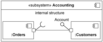 UML mandatory notation connector joined directly to ports.