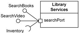 Library Services is classifier encapsulated through searchPort Port.