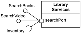 Library Services is classifier encapsulated through searchPort port.