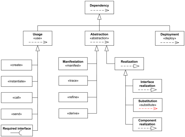 UML Dependency relationship overview diagram - usage, abstraction, deployment.