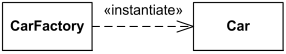 UML spec inferior example: Car class has an instantiate dependency on the CarFactory class.