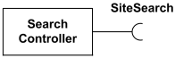 Usage dependency from a classifier to an interface.