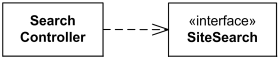 Usage dependency from a classifier to an interface.