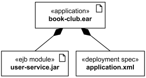 Deployment descriptor artifact for a component may be contained within the artifact that manifests that component.