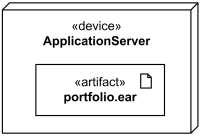 Deployment diagram shows deployed artifacts contained within a deployment target.