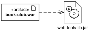 Dependency shown as dashed line with an open arrow-head directed from client artifact to supplier artifact.