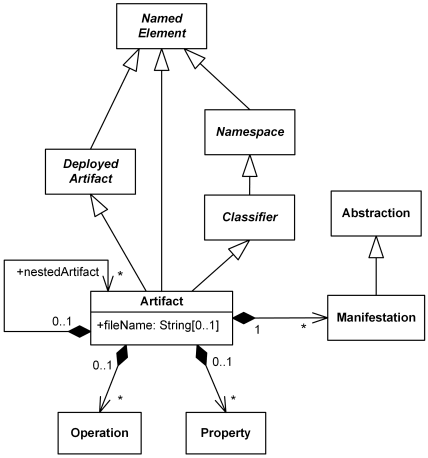 UML abstract syntax of Artifact.