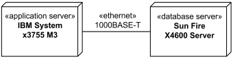 Gigabit Ethernet as communication path between application and database servers.