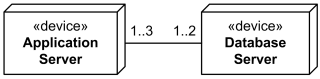 Communication path shown as association between two deployment targets.