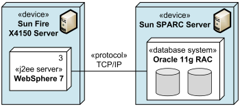 TCP/IP protocol as communication path between J2EE server and database system.